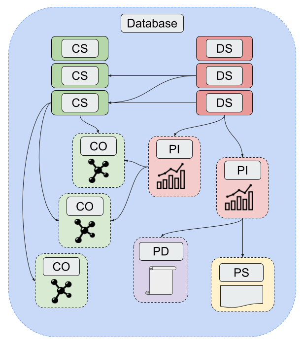 A diagram showing the relationship between the five core data structures that make up a Database.